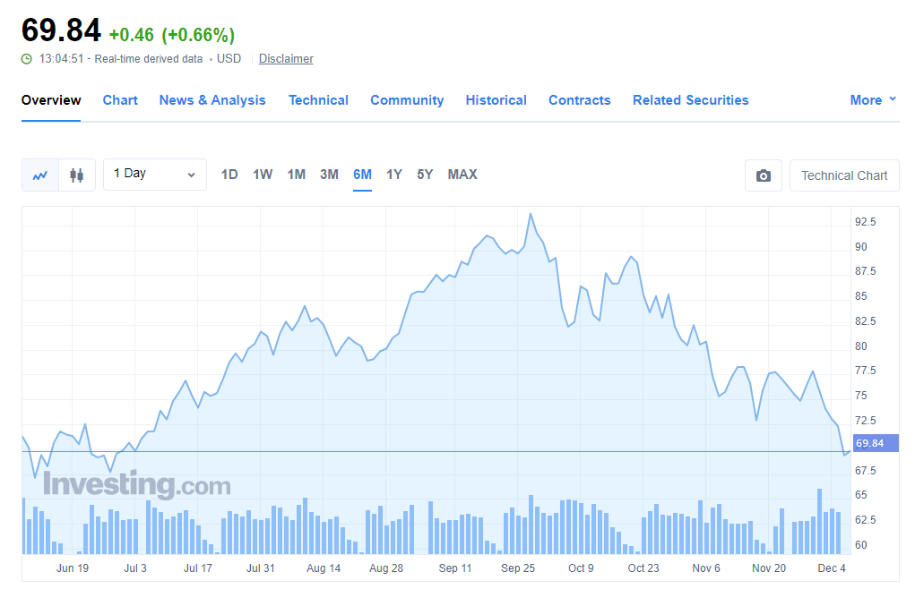 WTI Crude Oil Prices om 07 December 2023