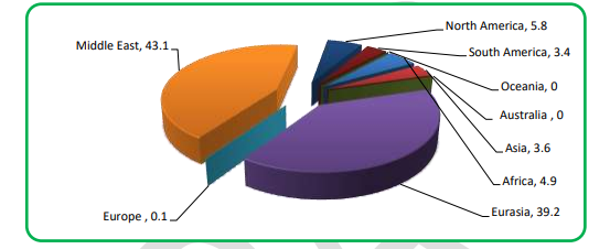 Indian Crude Oil Imports April- Aug 2023, Source: ppac.gov.in