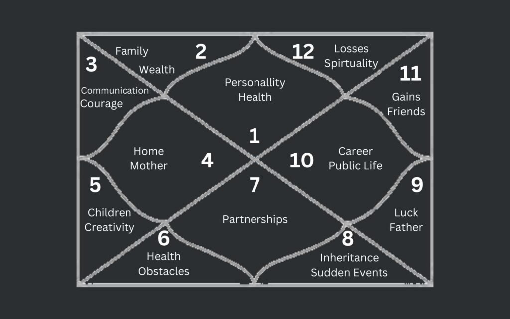 Kundali Chart with House Numbers and Importance